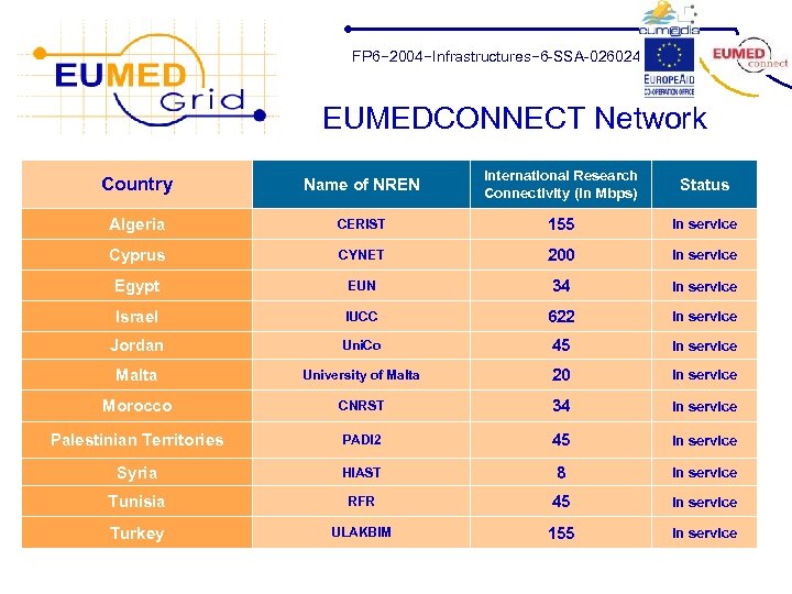 FP 6− 2004−Infrastructures− 6 -SSA-026024 EUMEDCONNECT Network Country Name of NREN International Research Connectivity