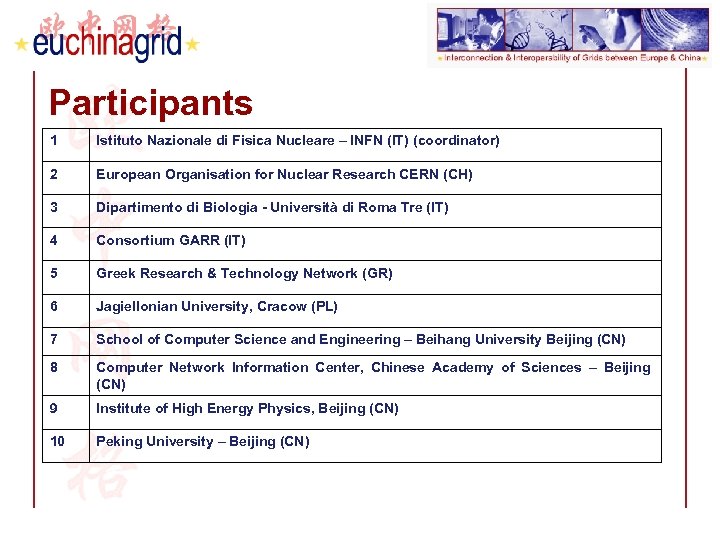 Participants 1 Istituto Nazionale di Fisica Nucleare – INFN (IT) (coordinator) 2 European Organisation