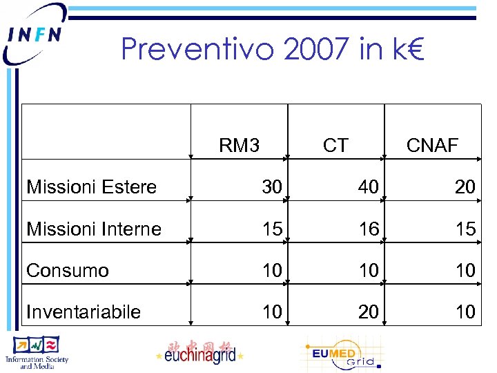 Preventivo 2007 in k€ RM 3 CT CNAF Missioni Estere 30 40 20 Missioni