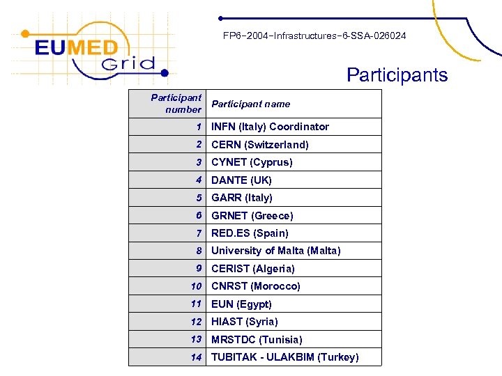 FP 6− 2004−Infrastructures− 6 -SSA-026024 Participants Participant number Participant name 1 INFN (Italy) Coordinator
