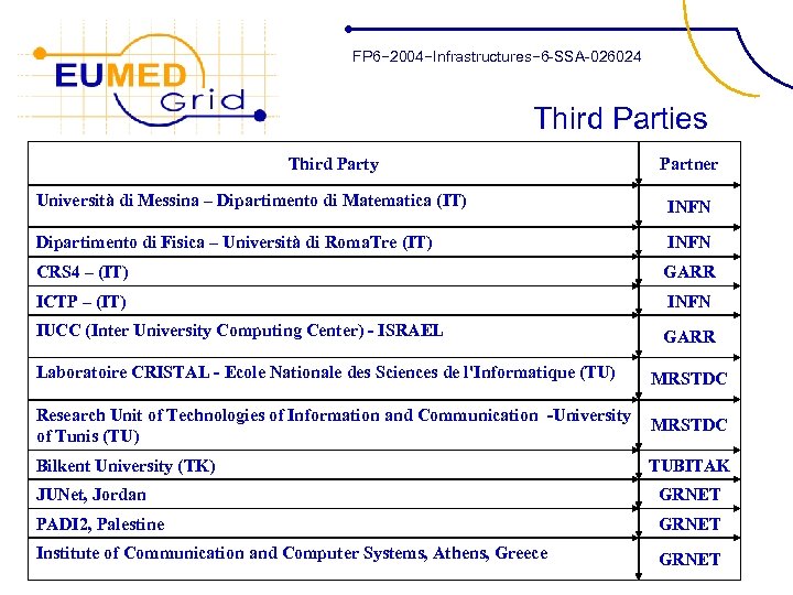 FP 6− 2004−Infrastructures− 6 -SSA-026024 Third Parties Third Party Partner Università di Messina –