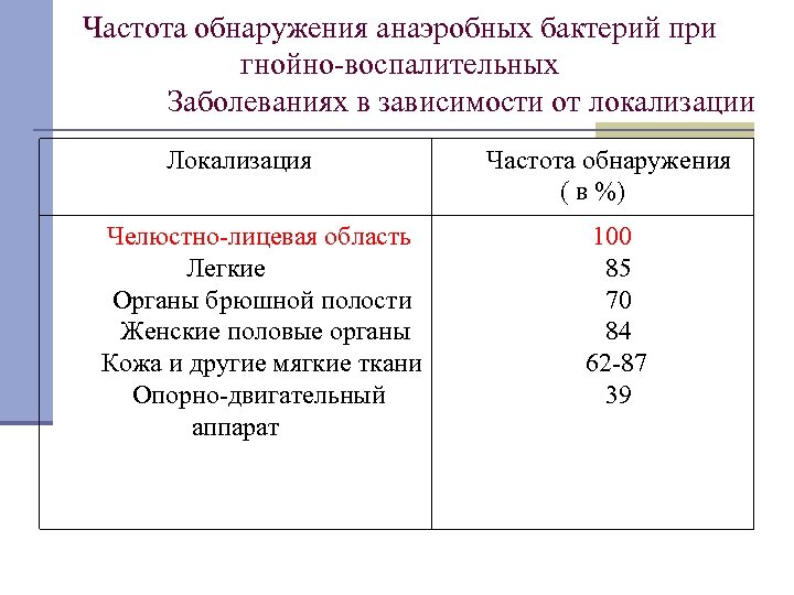 Частота обнаружения анаэробных бактерий при гнойно-воспалительных Заболеваниях в зависимости от локализации Локализация Челюстно-лицевая область