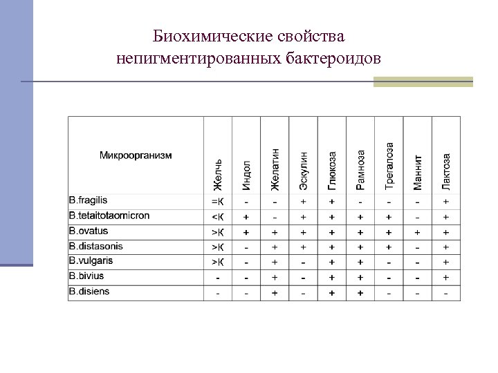 Биохимические свойства непигментированных бактероидов 