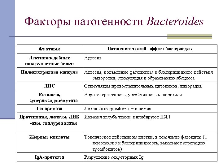 Факторы патогенности Bacteroides Патогенетический эффект бактероидов Факторы Лектиноподобные поверхностные белки Полисахаридная капсула ЛПС Каталаза,