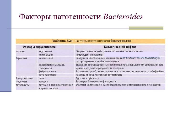 Факторы патогенности Bacteroides 