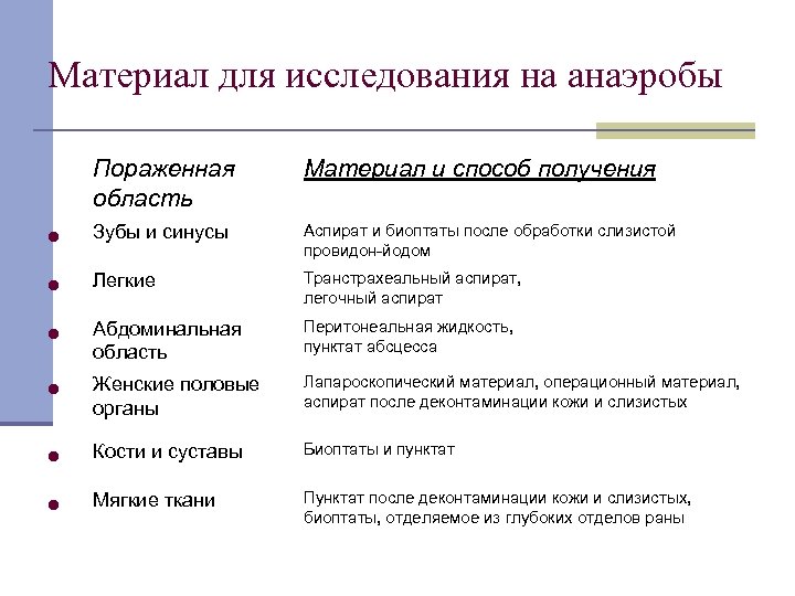 Материал для исследования на анаэробы Пораженная область Материал и способ получения l Зубы и