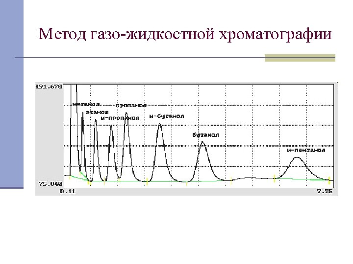 Метод газо-жидкостной хроматографии 