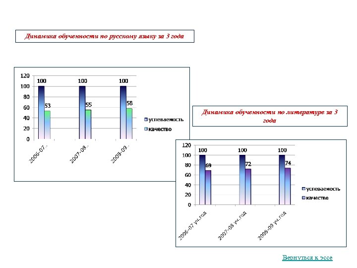 Динамика обученности по русскому языку за 3 года Динамика обученности по литературе за 3