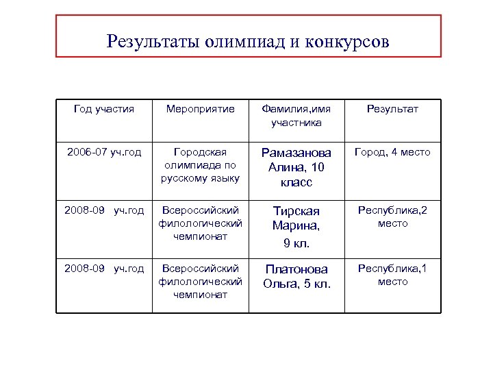 Результаты олимпиад и конкурсов Год участия Мероприятие Фамилия, имя участника Результат 2006 -07 уч.