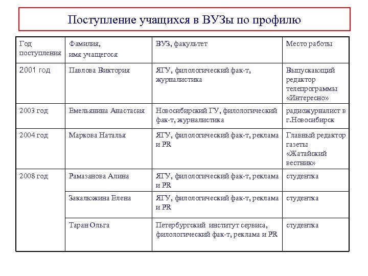 Поступление учащихся в ВУЗы по профилю Год поступления Фамилия, имя учащегося ВУЗ, факультет Место