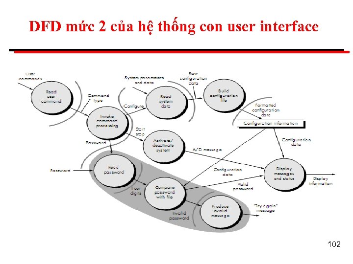 DFD mức 2 của hệ thống con user interface 102 