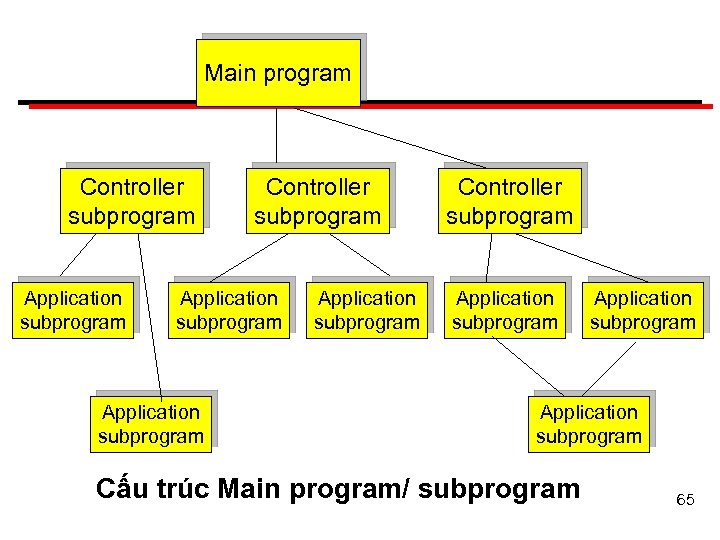Main program Controller subprogram Application subprogram Application subprogram Cấu trúc Main program/ subprogram 65