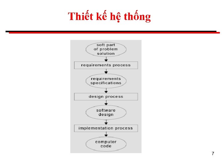 Thiết kế hệ thống 7 
