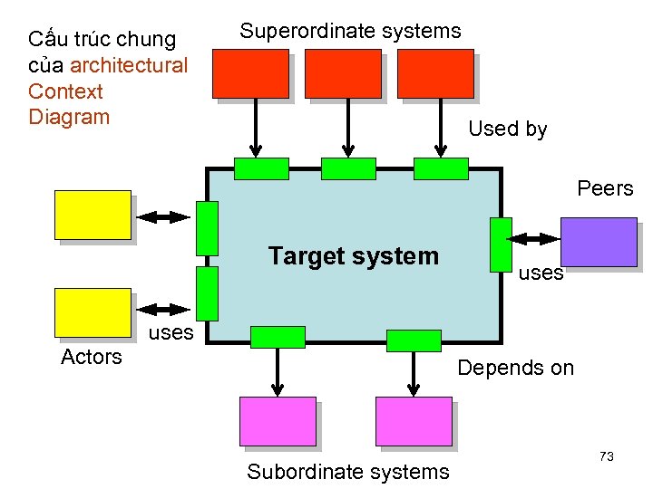 Cấu trúc chung của architectural Context Diagram Superordinate systems Used by Peers Target system