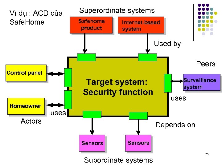 Ví dụ : ACD của Safe. Home Superordinate systems Safehome product Internet-based system Used