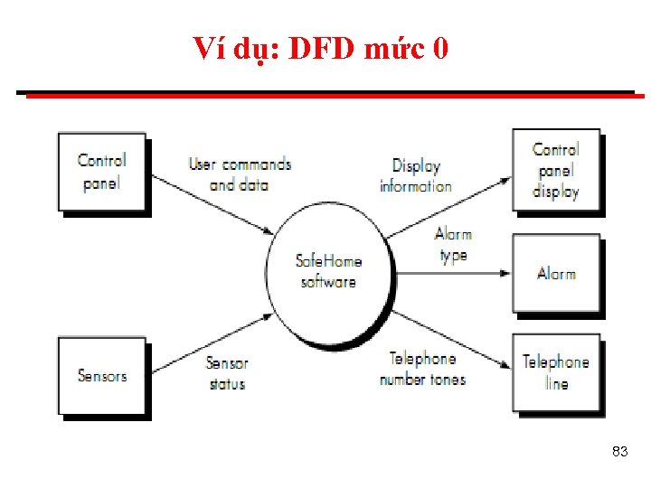 Ví dụ: DFD mức 0 83 