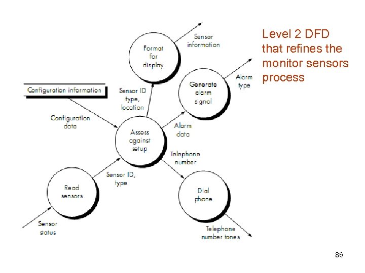Level 2 DFD that reﬁnes the monitor sensors process 86 