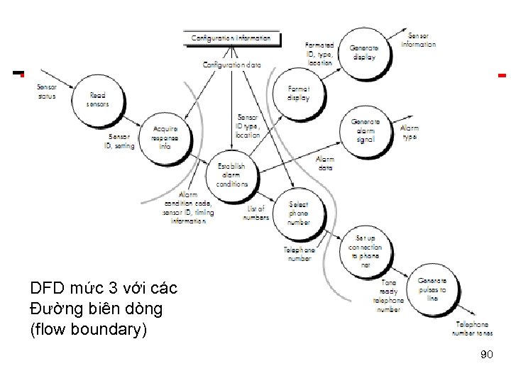DFD mức 3 với các Đường biên dòng (flow boundary) 90 