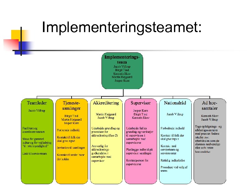 Implementeringsteamet: 