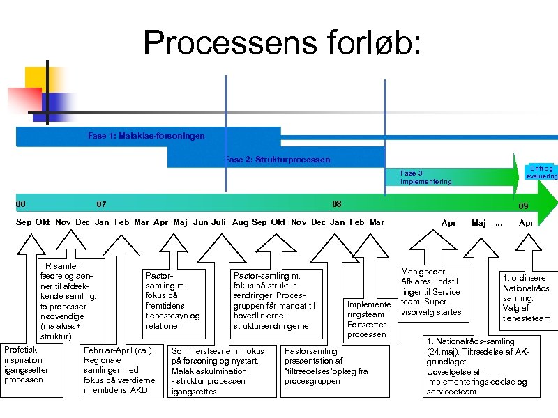 Processens forløb: Fase 1: Malakias-forsoningen Fase 2: Strukturprocessen Drift og evaluering Fase 3: Implementering