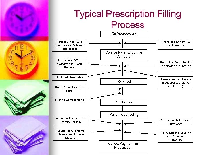 Typical Prescription Filling Process Rx Presentation Patient Brings Rx to Pharmacy or Calls with