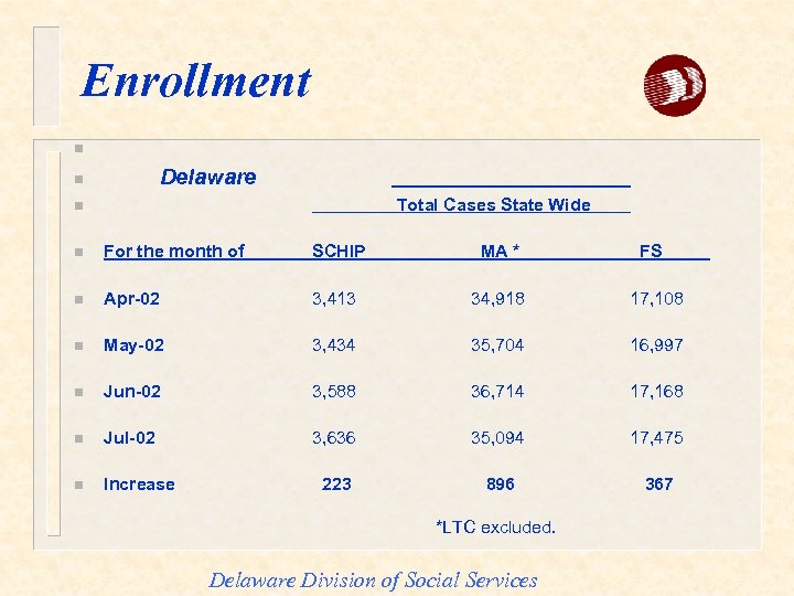 Enrollment n Delaware n Total Cases State Wide n n For the month of