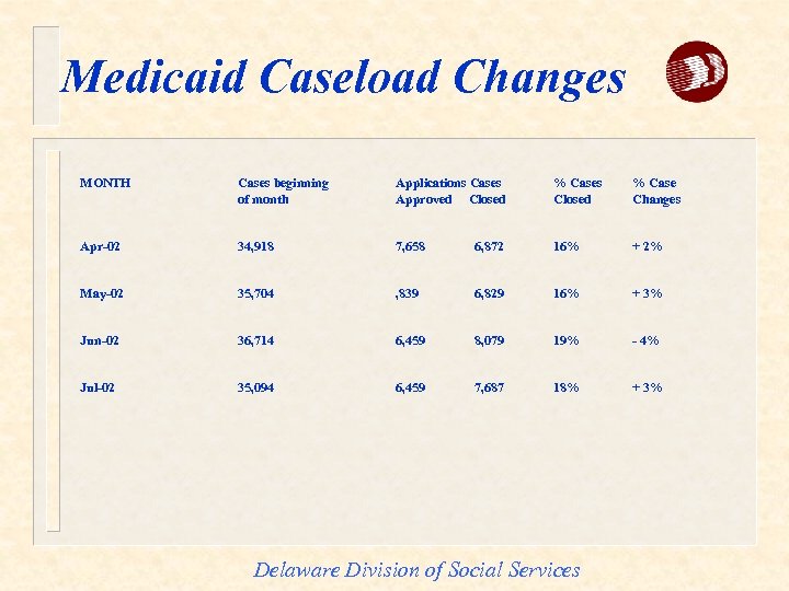 Medicaid Caseload Changes MONTH Cases beginning of month Applications Cases Approved Closed % Cases