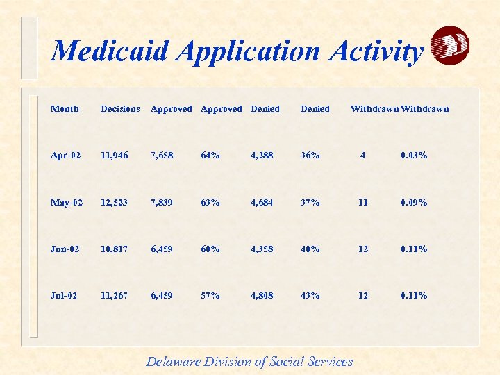 Medicaid Application Activity Month Decisions Approved Denied Withdrawn Apr-02 11, 946 7, 658 64%