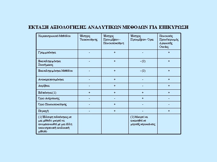 ΕΚΤΑΣΗ ΑΞΙΟΛΟΓΗΣΗΣ ΑΝΑΛΥΤΙΚΩΝ ΜΕΘΟΔΩΝ ΓΙΑ ΕΠΙΚΥΡΩΣΗ Χαρακτηριστικό Μεθόδου Έλεγχος Ταυτοποίησης Έλεγχος Προσμίξεων Ποσοτικοποίηση Έλεγχος
