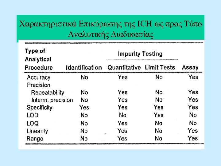 Χαρακτηριστικά Επικύρωσης της ICH ως προς Τύπο Αναλυτικής Διαδικασίας 