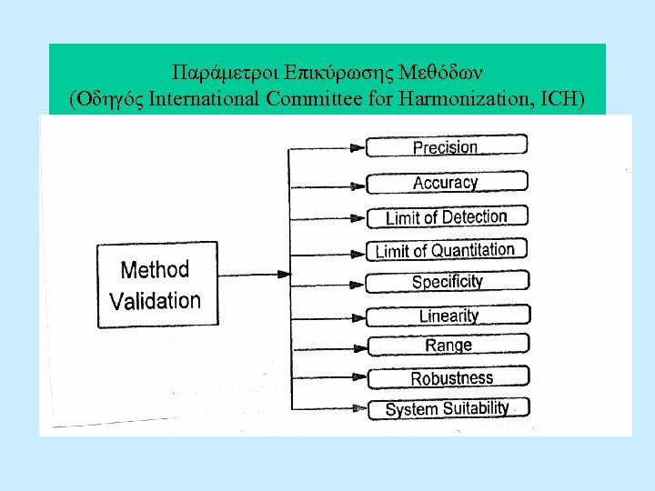 Παράμετροι Επικύρωσης Μεθόδων (Οδηγός International Committee for Harmonization, ICH) 