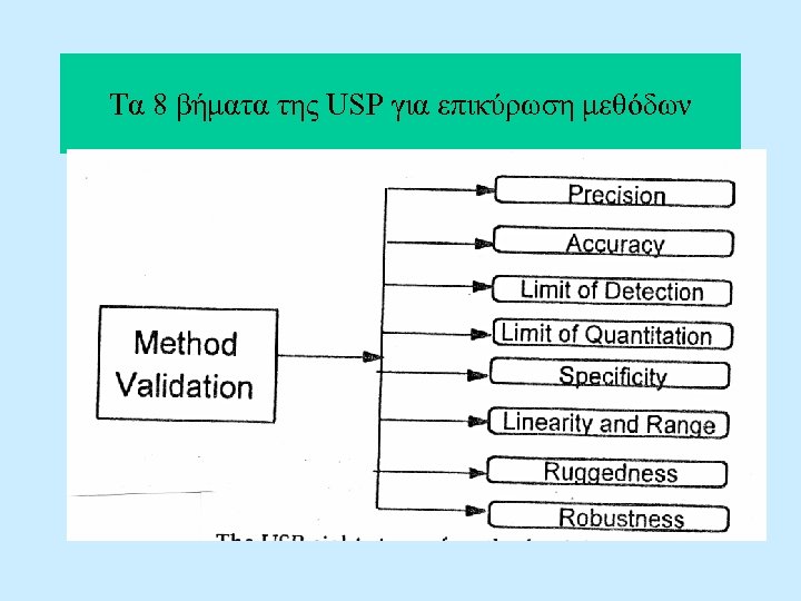 Τα 8 βήματα της USP για επικύρωση μεθόδων 