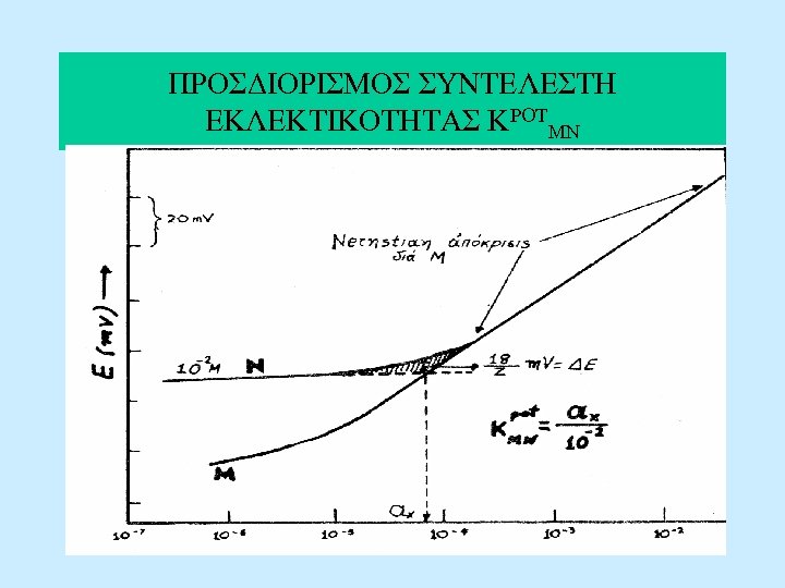 ΠΡΟΣΔΙΟΡΙΣΜΟΣ ΣΥΝΤΕΛΕΣΤΗ ΕΚΛΕΚΤΙΚΟΤΗΤΑΣ ΚPOTMN 