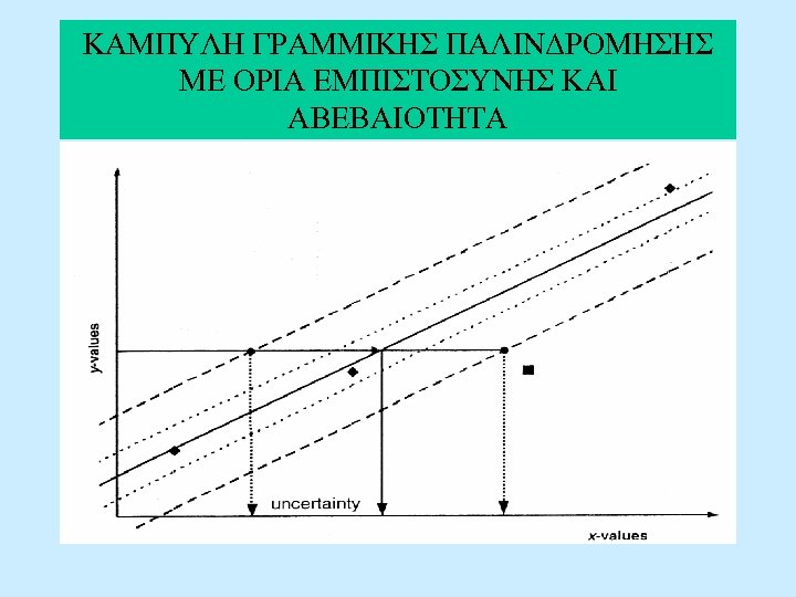 ΚΑΜΠΥΛΗ ΓΡΑΜΜΙΚΗΣ ΠΑΛΙΝΔΡΟΜΗΣΗΣ ΜΕ ΟΡΙΑ ΕΜΠΙΣΤΟΣΥΝΗΣ ΚΑΙ ΑΒΕΒΑΙΟΤΗΤΑ 