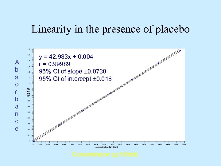 Linearity in the presence of placebo A b s o r b a n