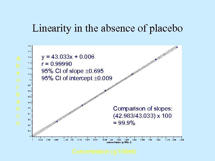 Linearity in the absence of placebo A b s o r b a n
