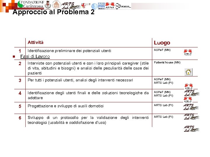 Approccio al Problema 2 Attività n 1 Identificazione preliminare dei potenziali utenti Fasi di