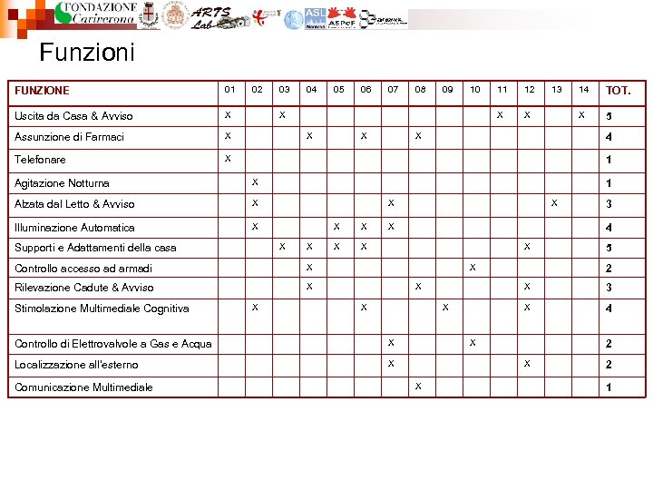 Funzioni FUNZIONE 01 Uscita da Casa & Avviso X Assunzione di Farmaci X Telefonare