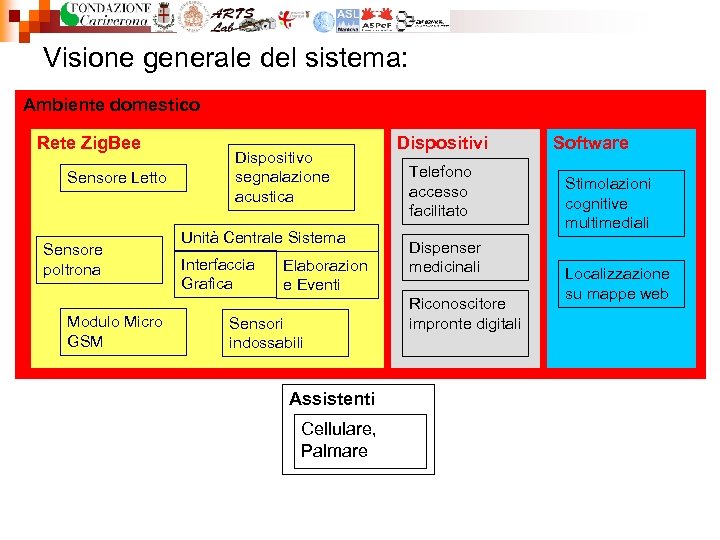 Visione generale del sistema: Ambiente domestico Rete Zig. Bee Sensore Letto Sensore poltrona Modulo