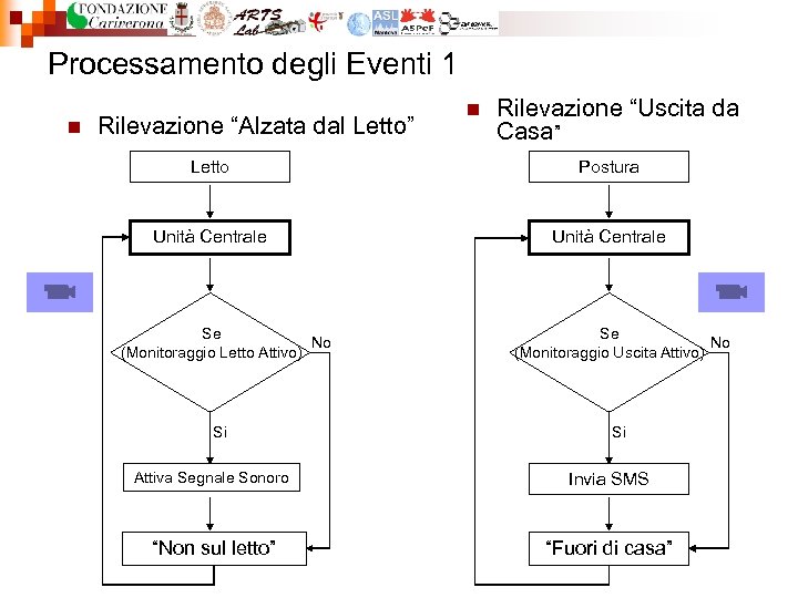 Processamento degli Eventi 1 n Rilevazione “Alzata dal Letto” n Rilevazione “Uscita da Casa”