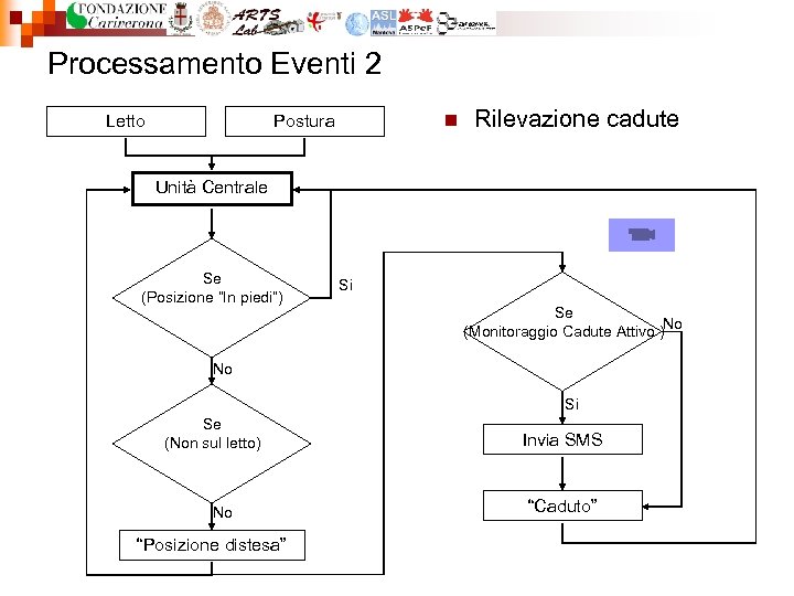 Processamento Eventi 2 Letto n Postura Rilevazione cadute Unità Centrale Se (Posizione “In piedi”)