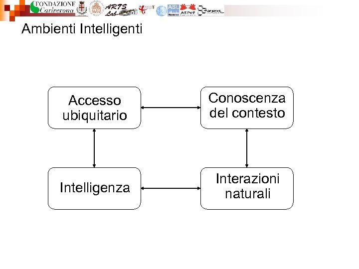 Ambienti Intelligenti Accesso ubiquitario Conoscenza del contesto Intelligenza Interazioni naturali 