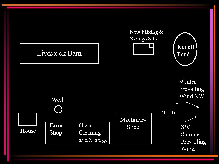 New Mixing & Storage Site Runoff Pond Livestock Barn Winter Prevailing Wind NW Well