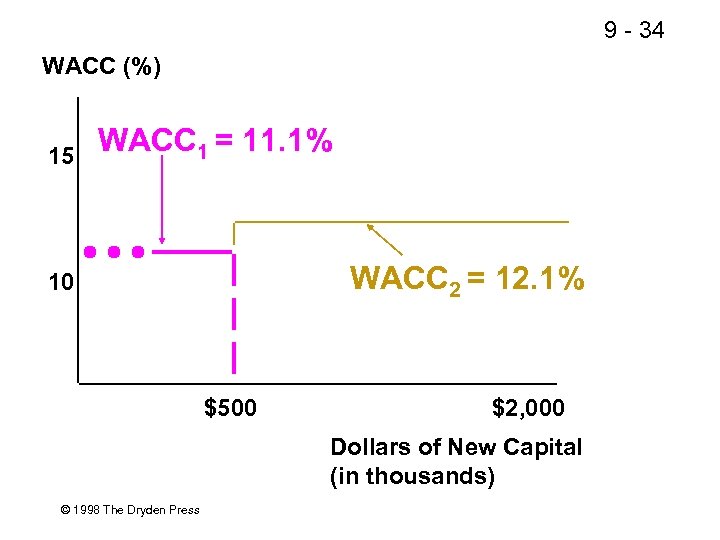 9 - 34 WACC (%) 15 WACC 1 = 11. 1% WACC 2 =