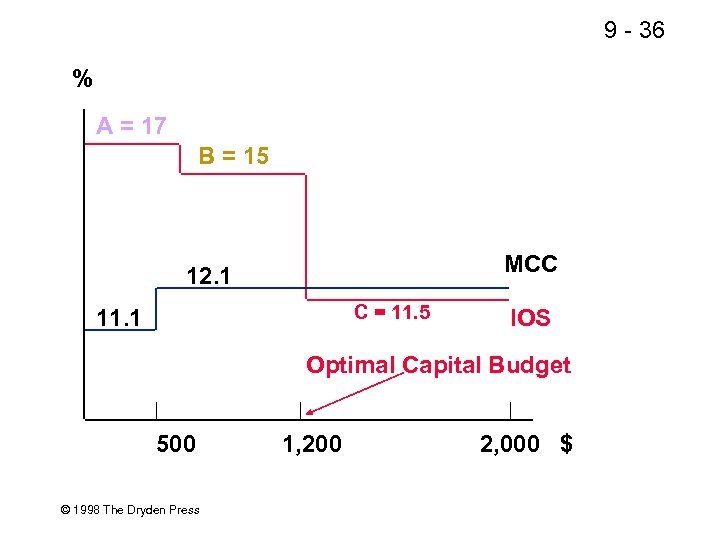 9 - 36 % A = 17 B = 15 MCC 12. 1 C