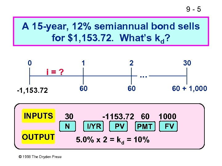 9 -5 A 15 -year, 12% semiannual bond sells for $1, 153. 72. What’s