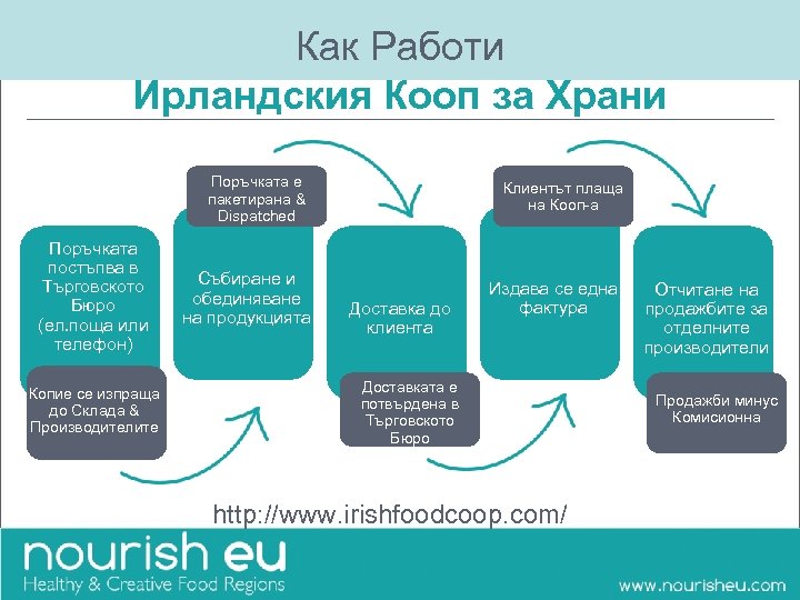 Как Работи Ирландския Кооп за Храни Поръчката е пакетирана & Dispatched Поръчката постъпва в