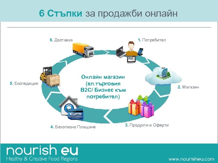 6 Стъпки за продажби онлайн 6. Доставка 5. Експедиция 1. Потребител Онлайн магазин (ел.