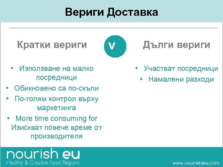 Вериги Доставка Кратки вериги • Използване на малко посредници • Обикновено са по-скъпи •