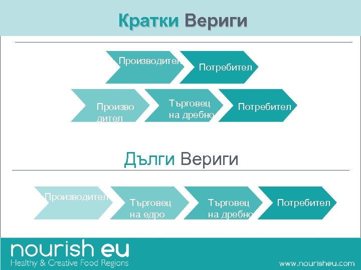 Кратки Вериги Производител Произво дител Потребител Търговец на дребно Потребител Дълги Вериги Производител Търговец